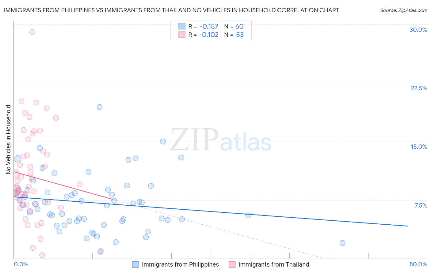 Immigrants from Philippines vs Immigrants from Thailand No Vehicles in Household