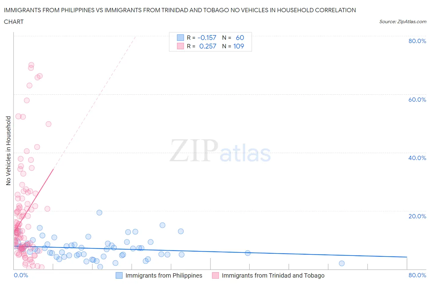 Immigrants from Philippines vs Immigrants from Trinidad and Tobago No Vehicles in Household