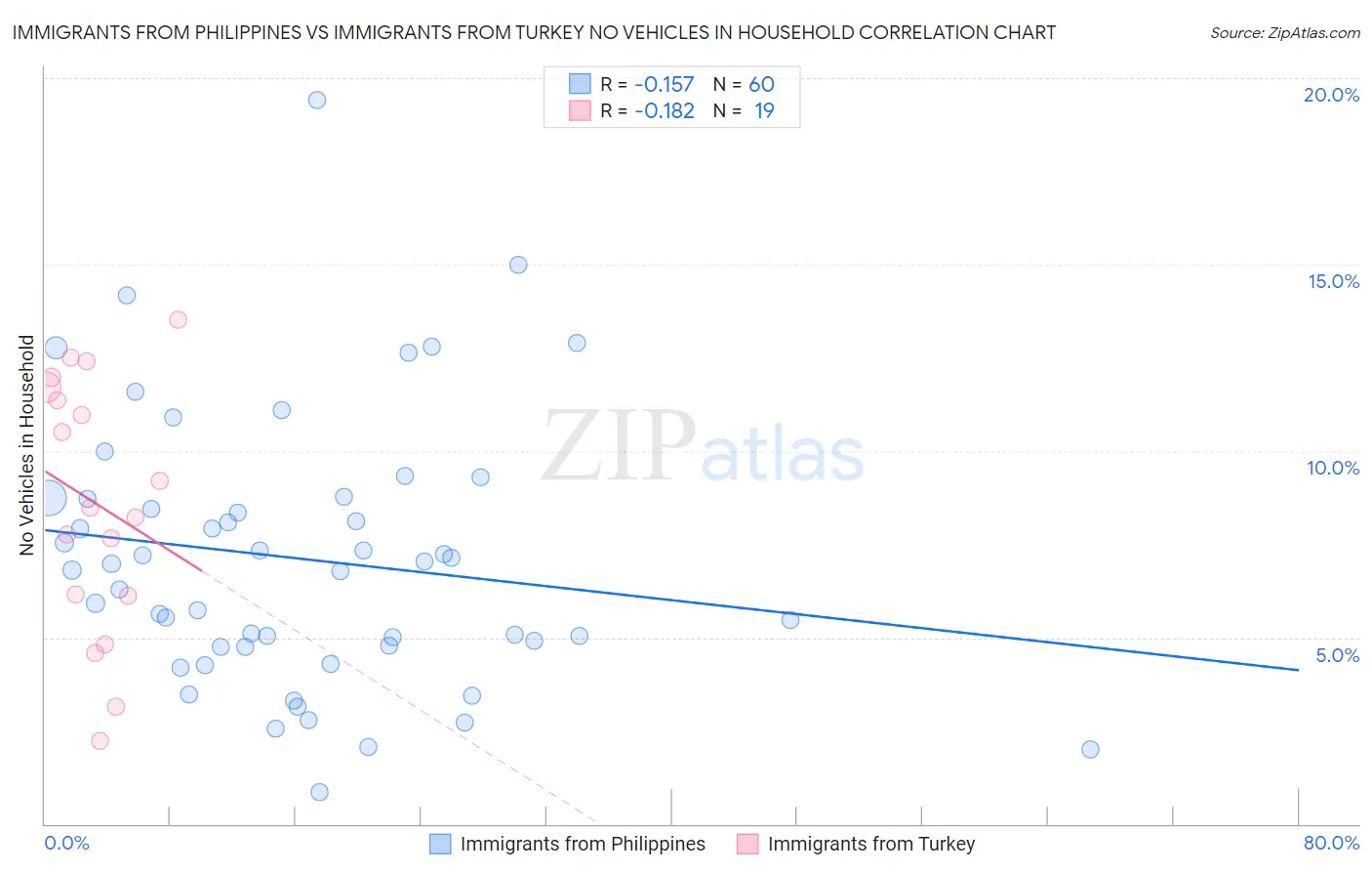 Immigrants from Philippines vs Immigrants from Turkey No Vehicles in Household