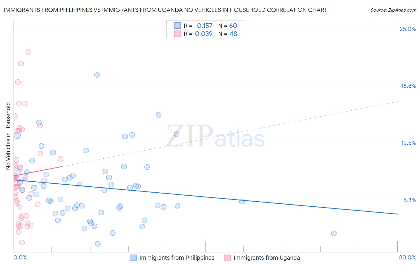 Immigrants from Philippines vs Immigrants from Uganda No Vehicles in Household