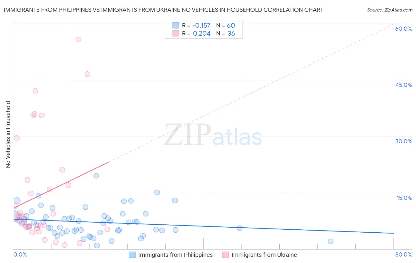 Immigrants from Philippines vs Immigrants from Ukraine No Vehicles in Household