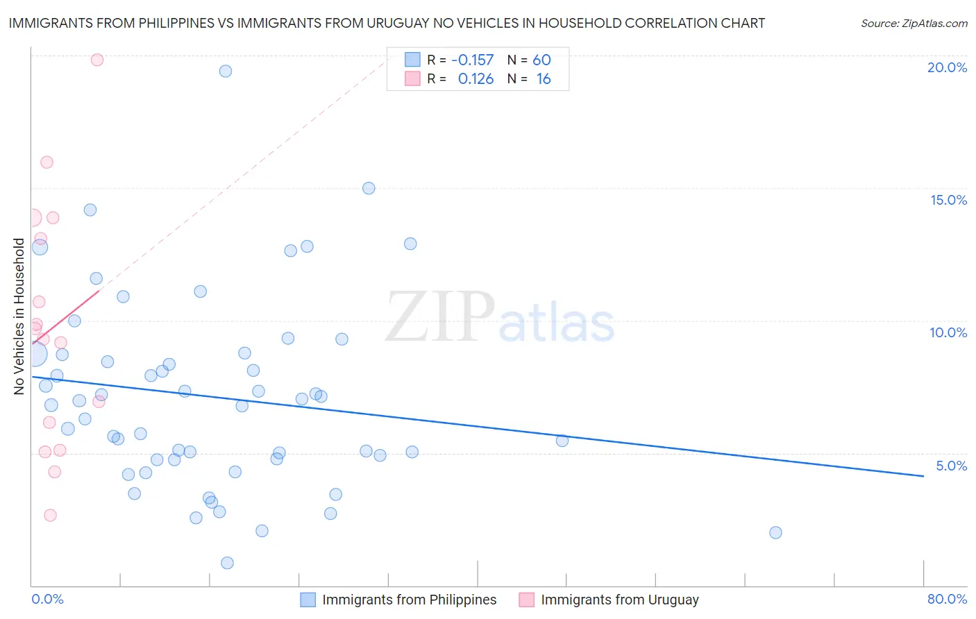 Immigrants from Philippines vs Immigrants from Uruguay No Vehicles in Household