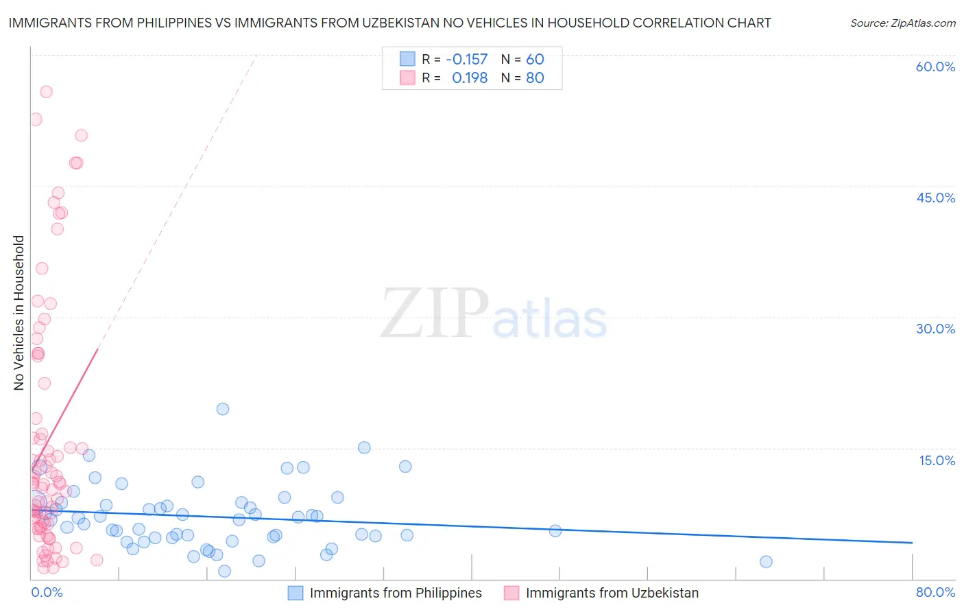 Immigrants from Philippines vs Immigrants from Uzbekistan No Vehicles in Household