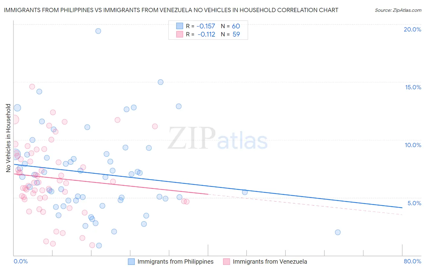 Immigrants from Philippines vs Immigrants from Venezuela No Vehicles in Household