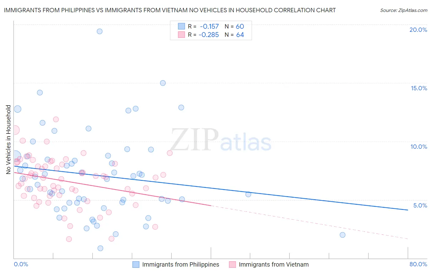 Immigrants from Philippines vs Immigrants from Vietnam No Vehicles in Household