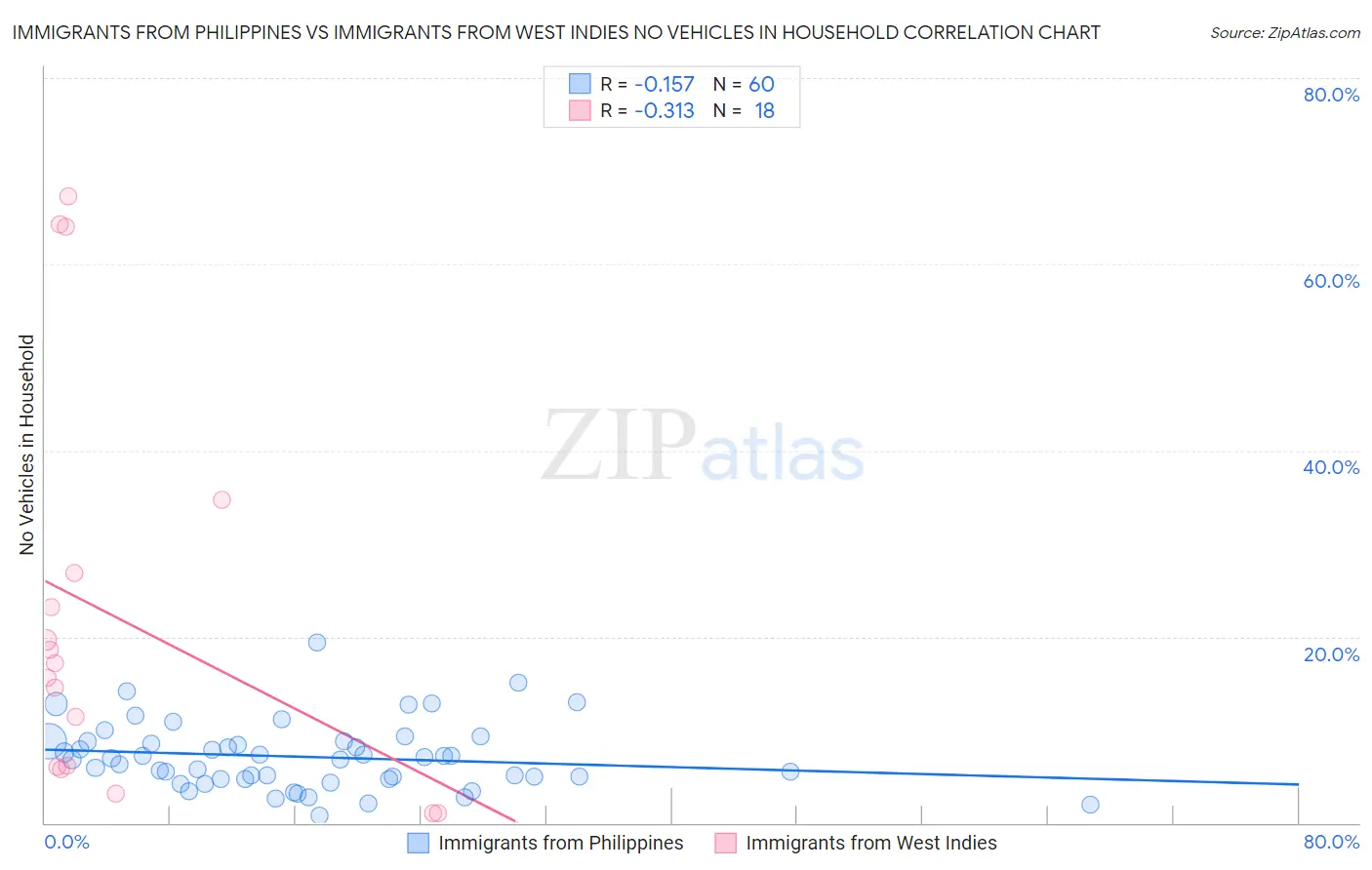 Immigrants from Philippines vs Immigrants from West Indies No Vehicles in Household