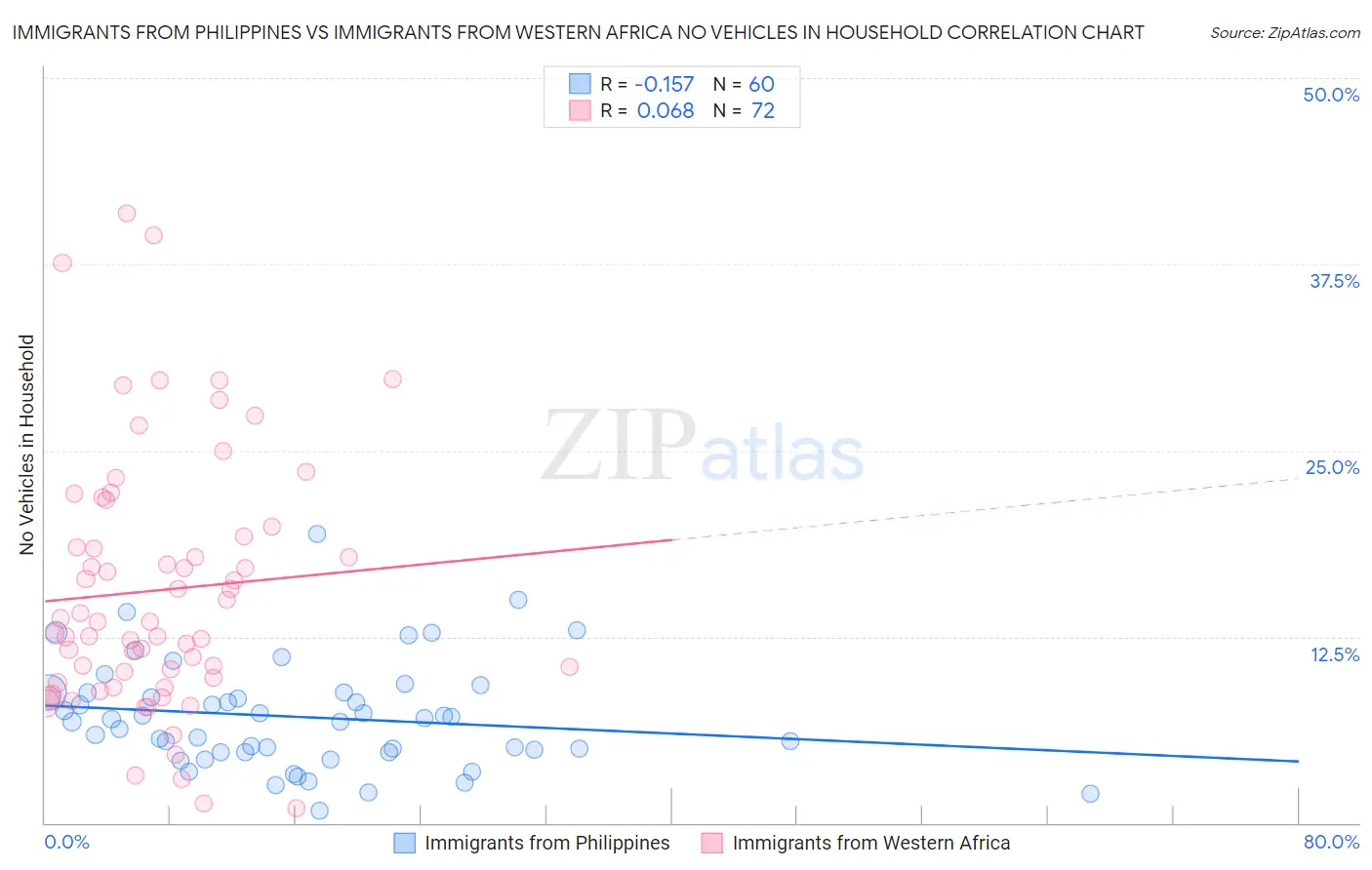 Immigrants from Philippines vs Immigrants from Western Africa No Vehicles in Household