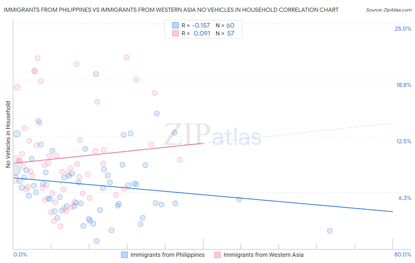 Immigrants from Philippines vs Immigrants from Western Asia No Vehicles in Household