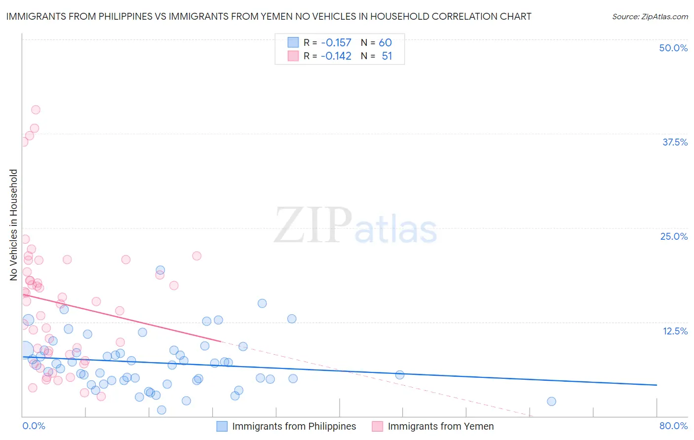 Immigrants from Philippines vs Immigrants from Yemen No Vehicles in Household