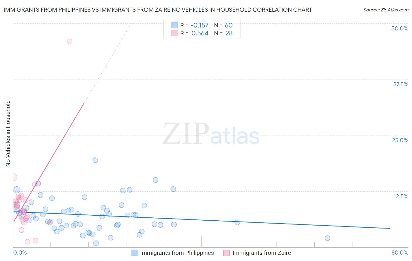 Immigrants from Philippines vs Immigrants from Zaire No Vehicles in Household