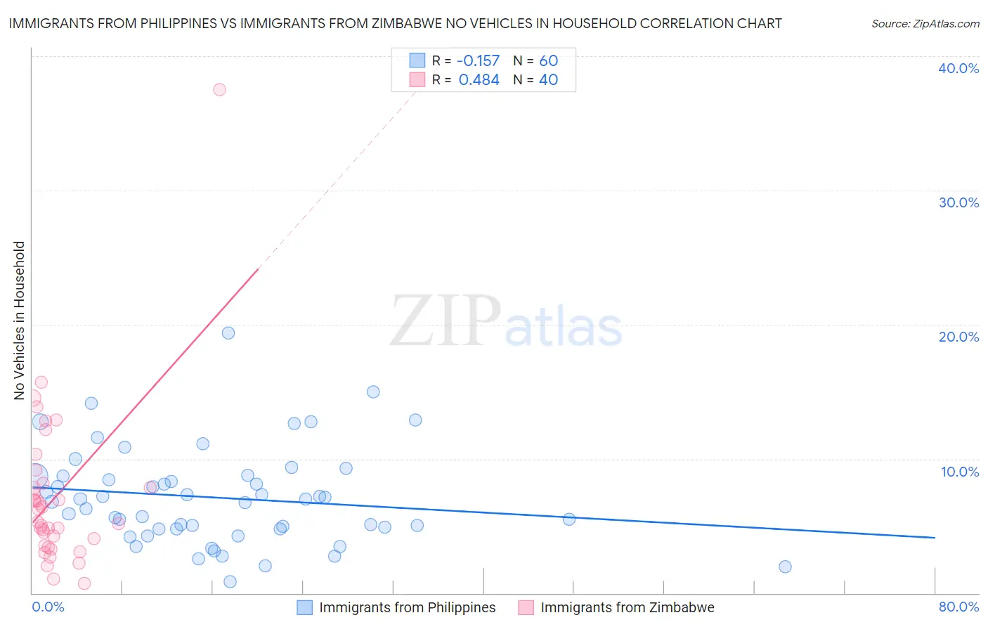 Immigrants from Philippines vs Immigrants from Zimbabwe No Vehicles in Household