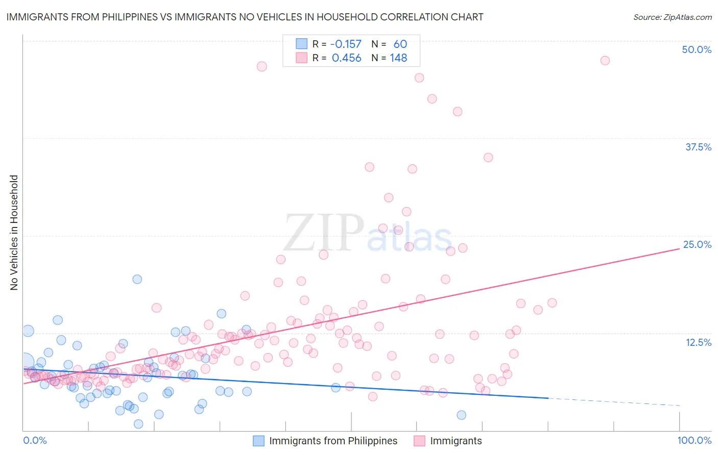 Immigrants from Philippines vs Immigrants No Vehicles in Household