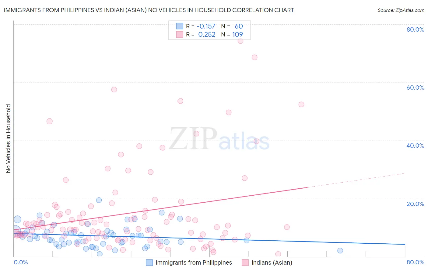 Immigrants from Philippines vs Indian (Asian) No Vehicles in Household