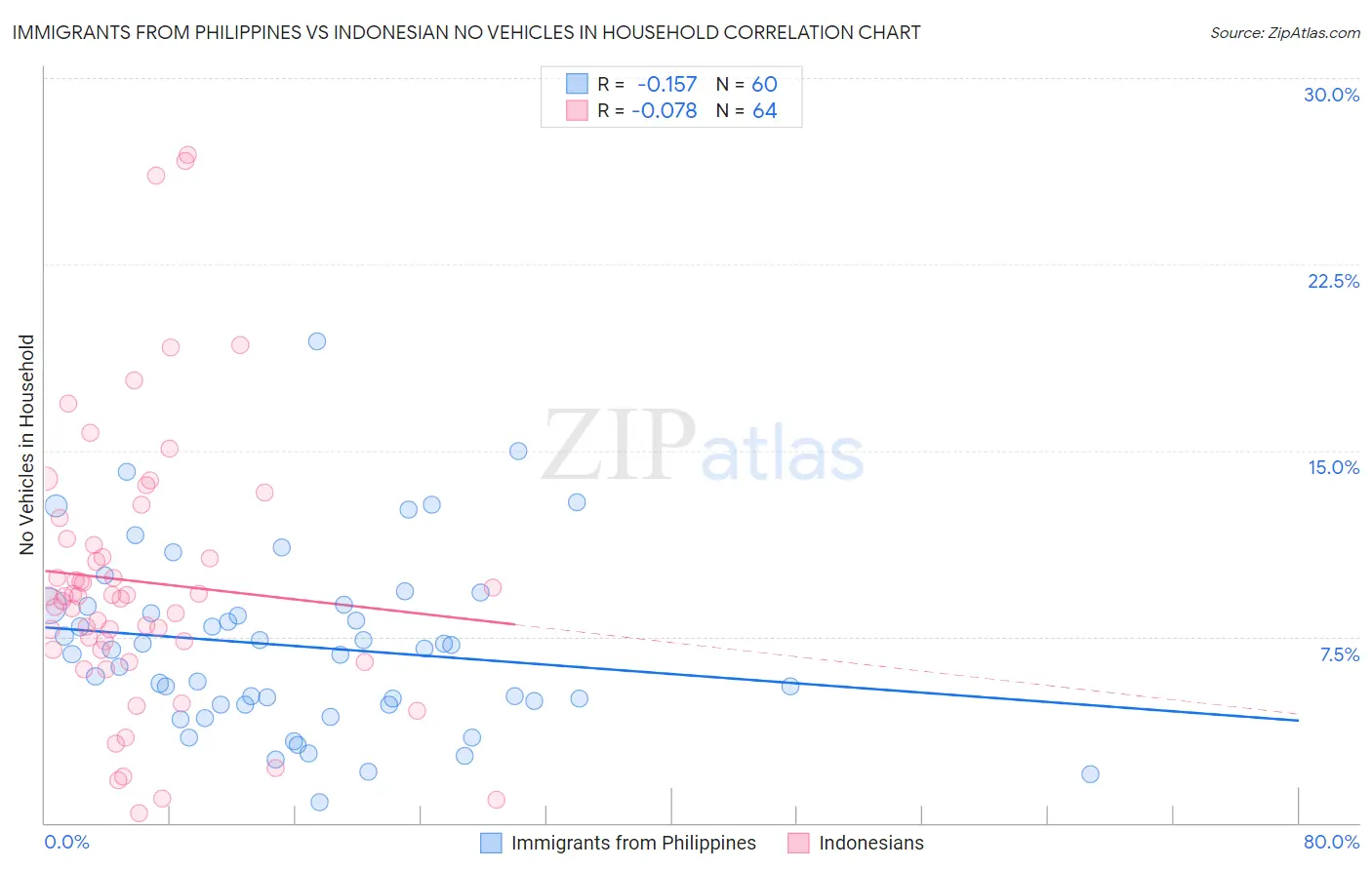 Immigrants from Philippines vs Indonesian No Vehicles in Household