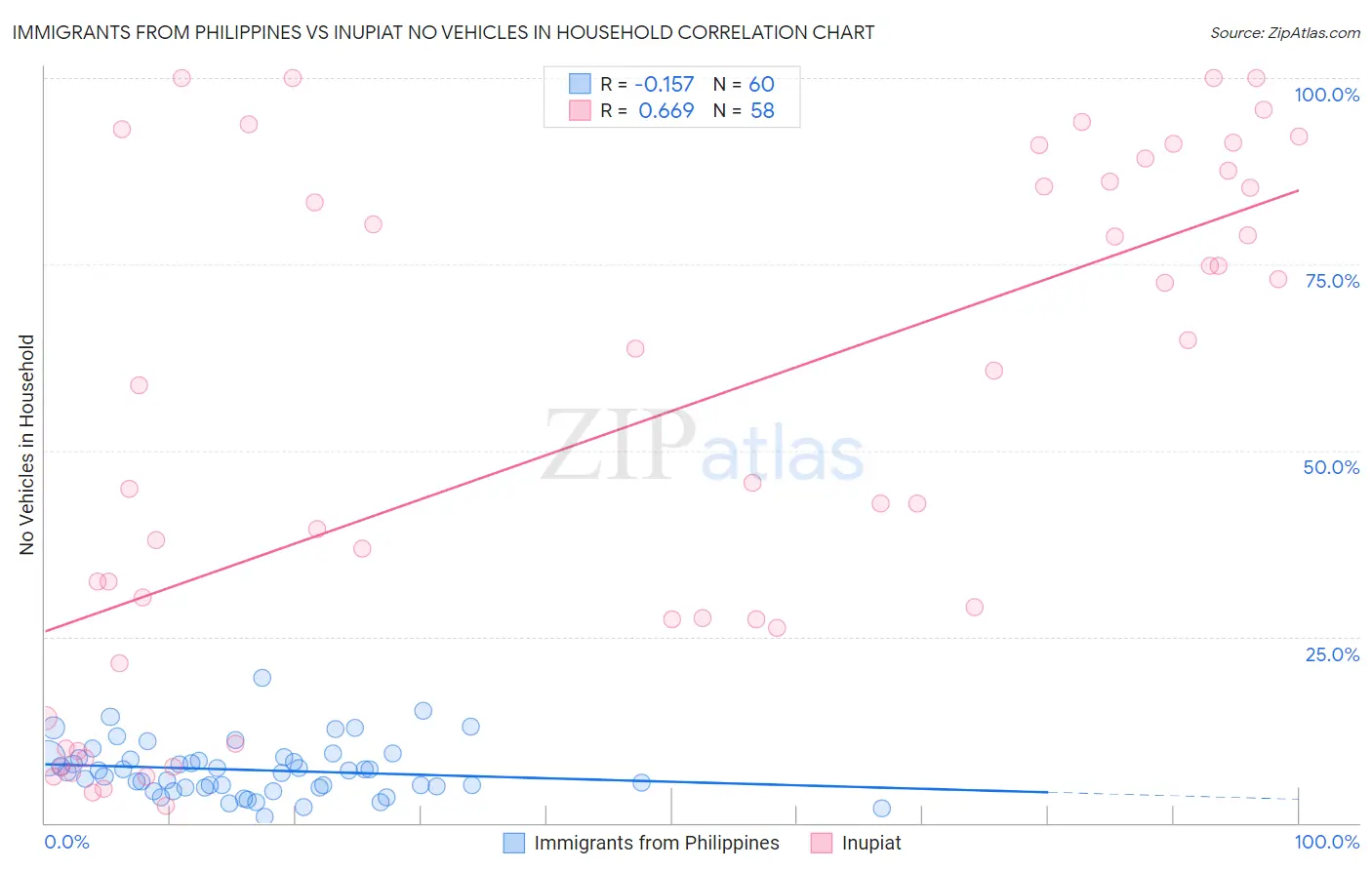 Immigrants from Philippines vs Inupiat No Vehicles in Household