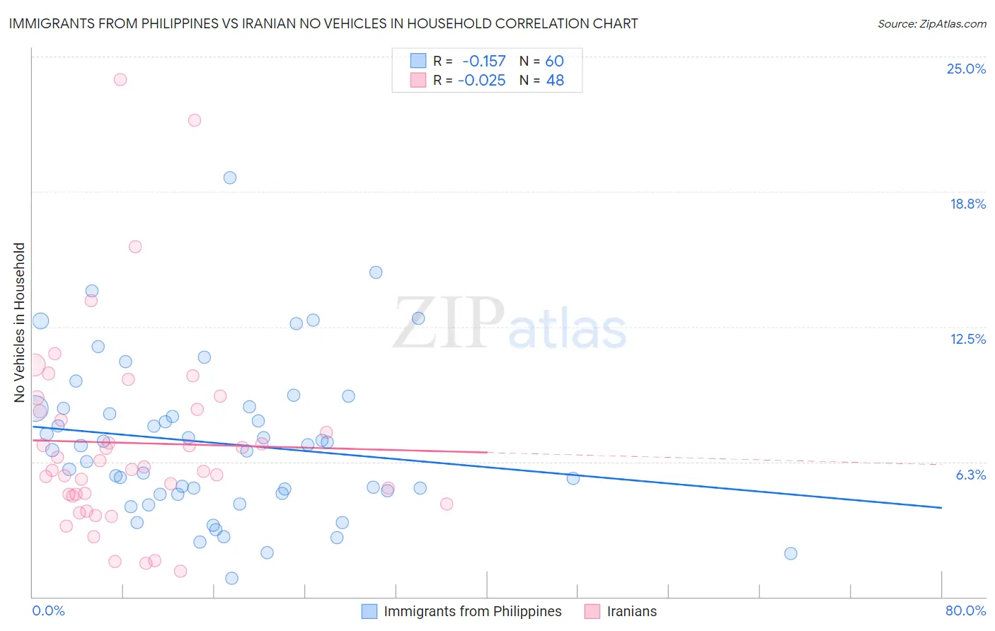 Immigrants from Philippines vs Iranian No Vehicles in Household