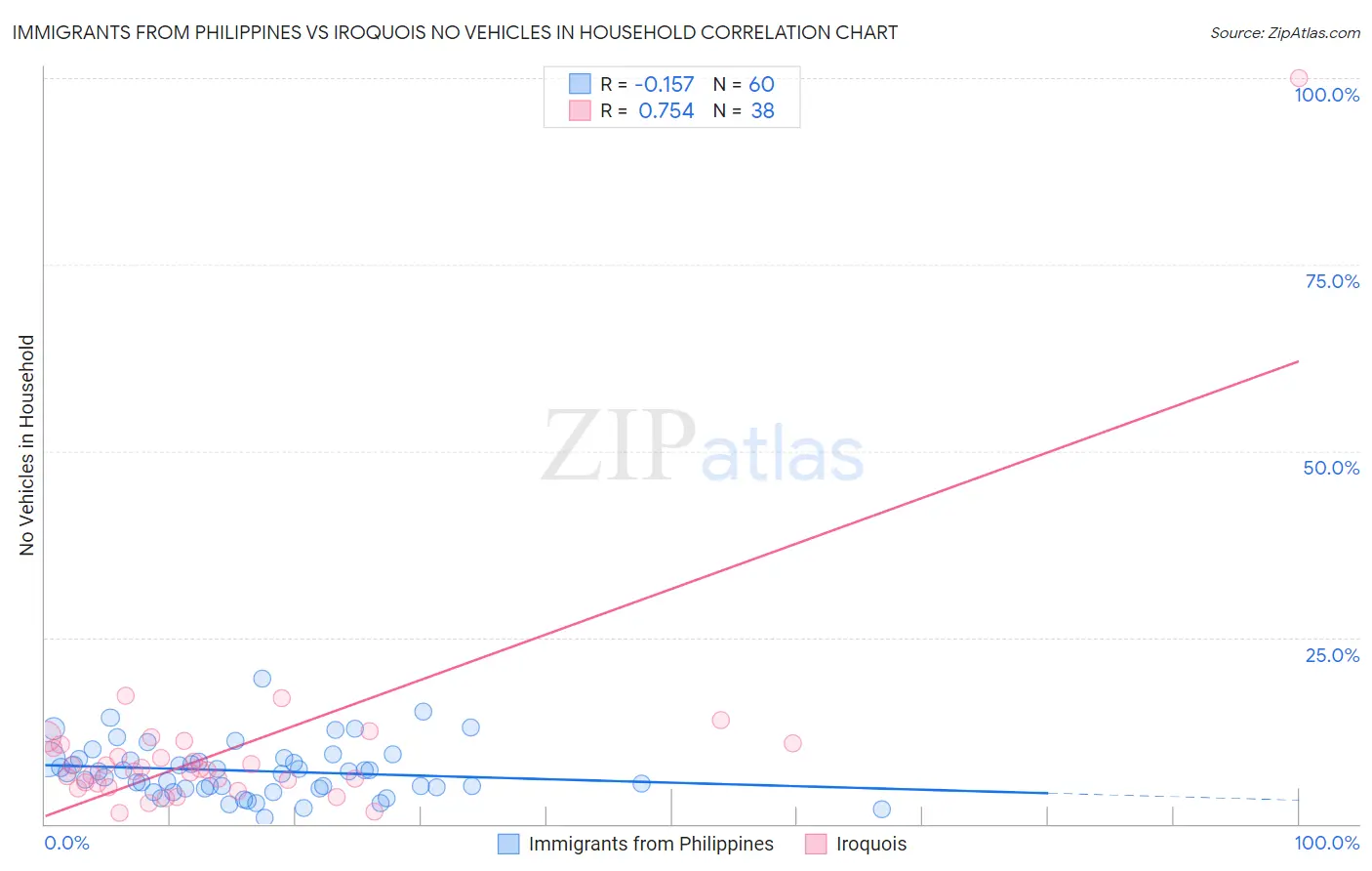 Immigrants from Philippines vs Iroquois No Vehicles in Household