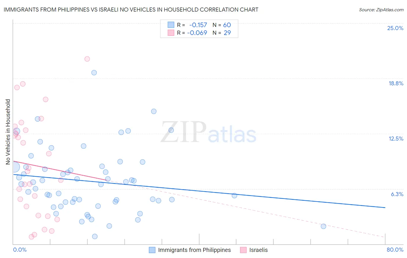 Immigrants from Philippines vs Israeli No Vehicles in Household