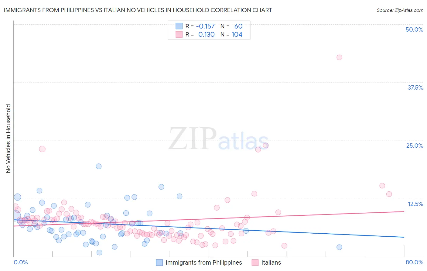 Immigrants from Philippines vs Italian No Vehicles in Household