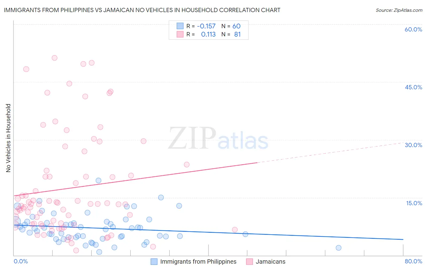 Immigrants from Philippines vs Jamaican No Vehicles in Household