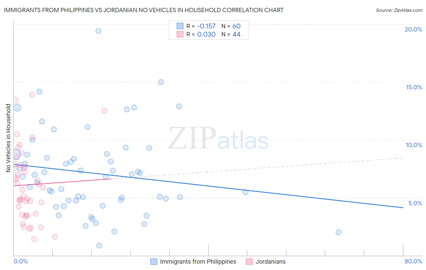 Immigrants from Philippines vs Jordanian No Vehicles in Household