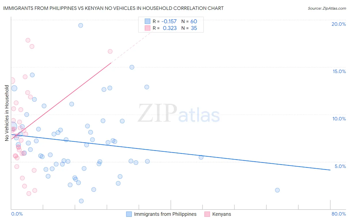 Immigrants from Philippines vs Kenyan No Vehicles in Household