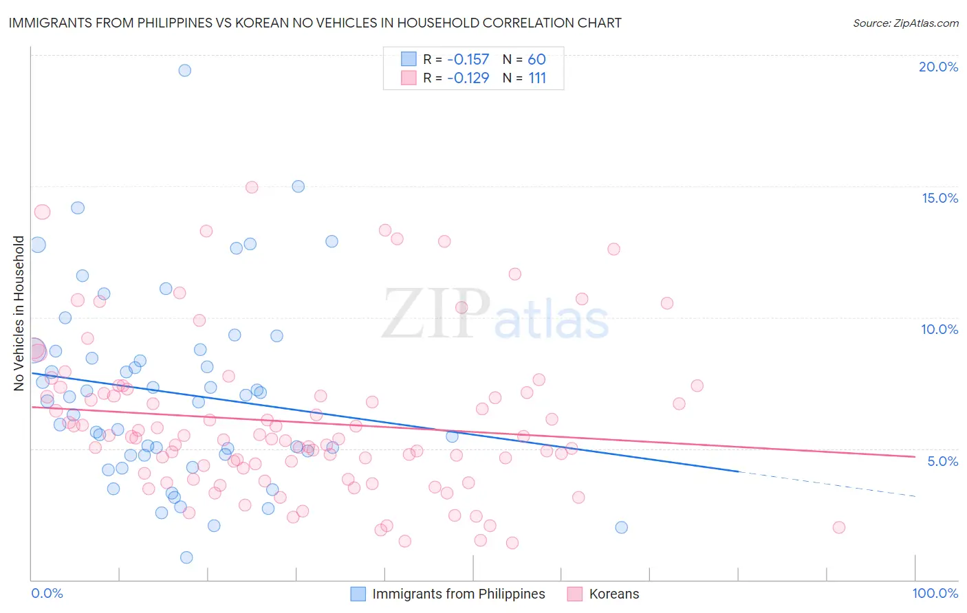 Immigrants from Philippines vs Korean No Vehicles in Household