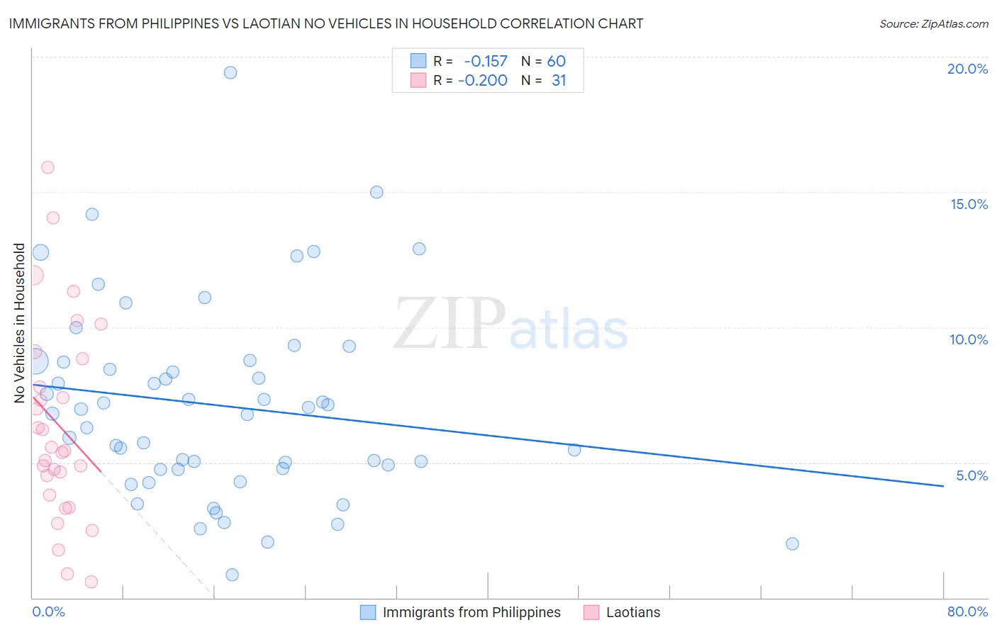 Immigrants from Philippines vs Laotian No Vehicles in Household