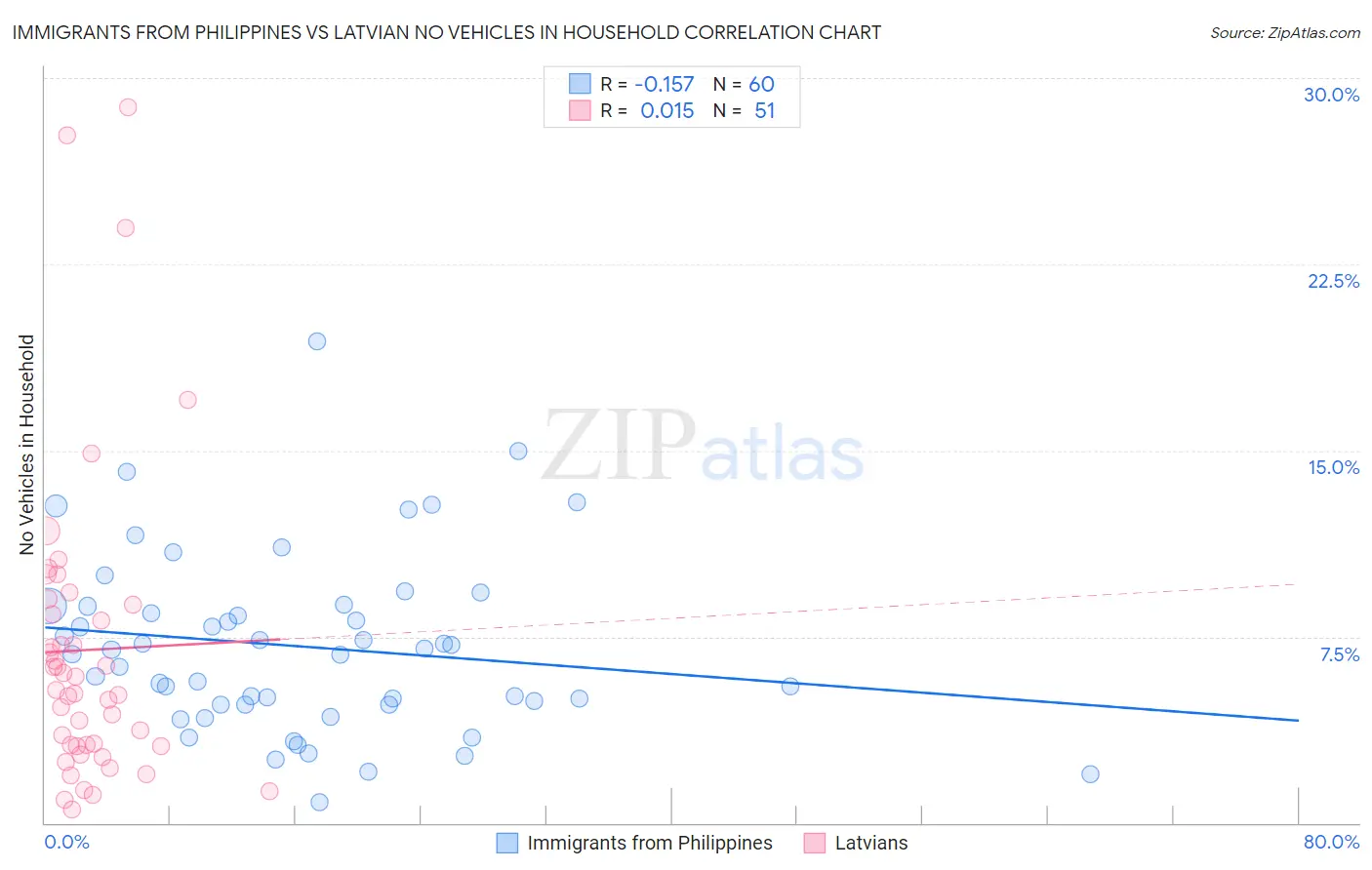 Immigrants from Philippines vs Latvian No Vehicles in Household