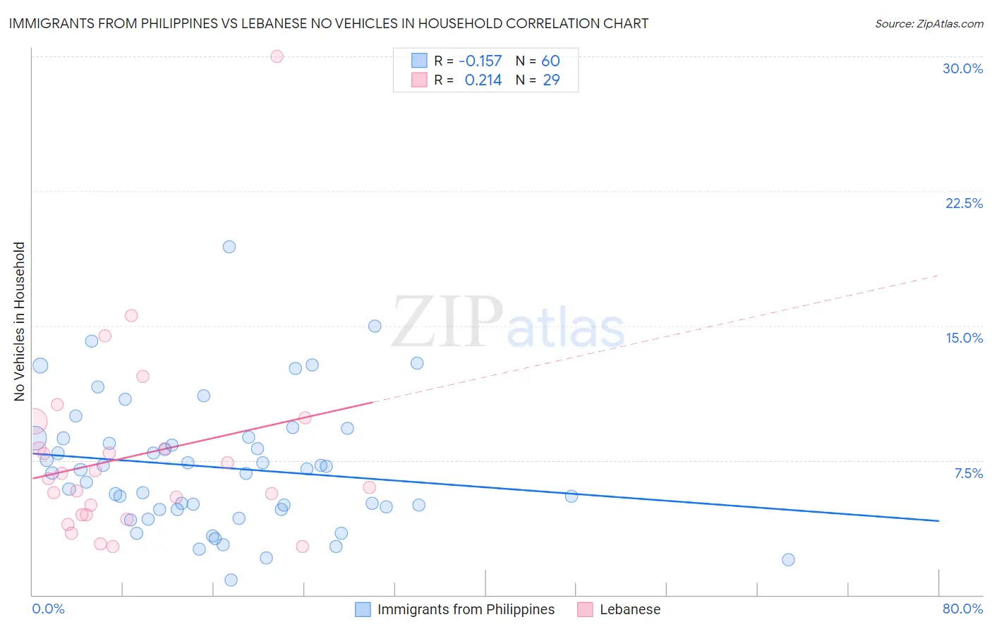 Immigrants from Philippines vs Lebanese No Vehicles in Household