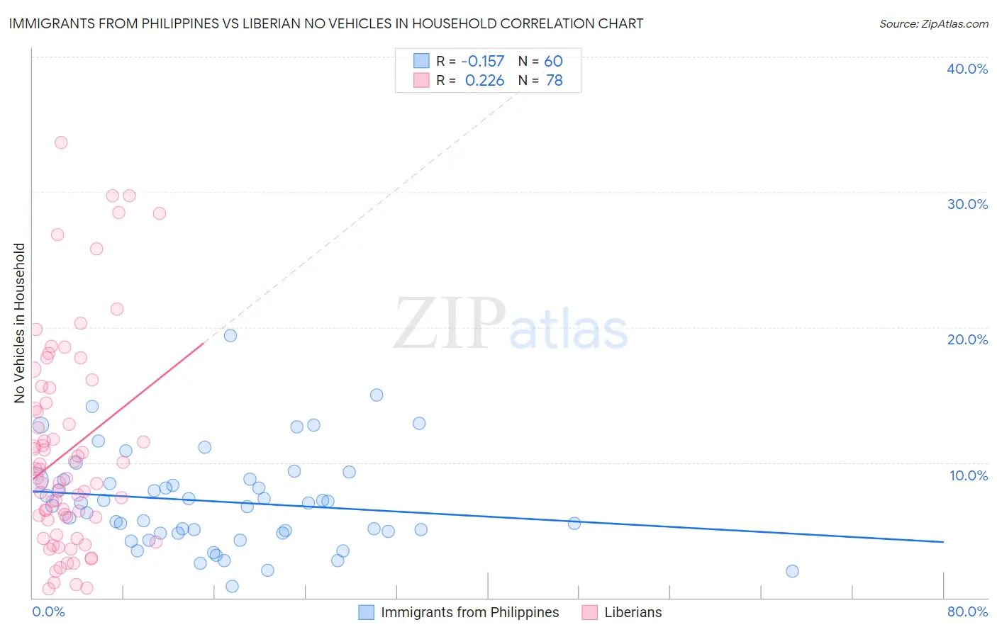 Immigrants from Philippines vs Liberian No Vehicles in Household