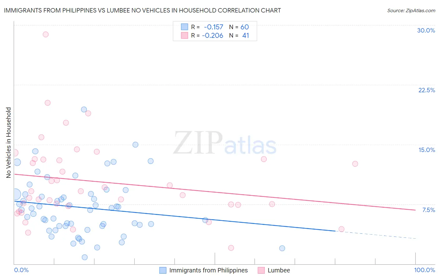 Immigrants from Philippines vs Lumbee No Vehicles in Household