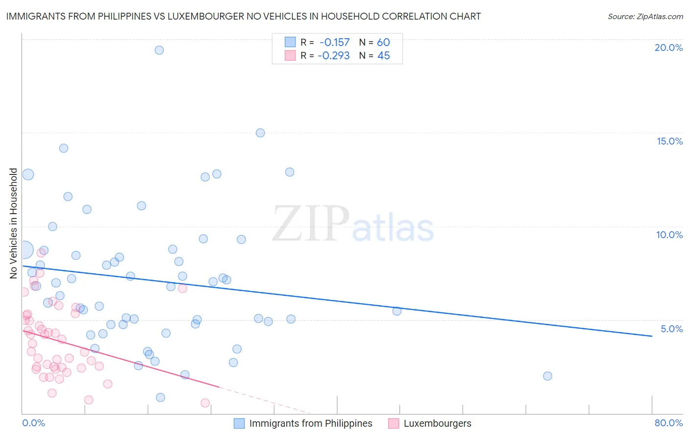 Immigrants from Philippines vs Luxembourger No Vehicles in Household