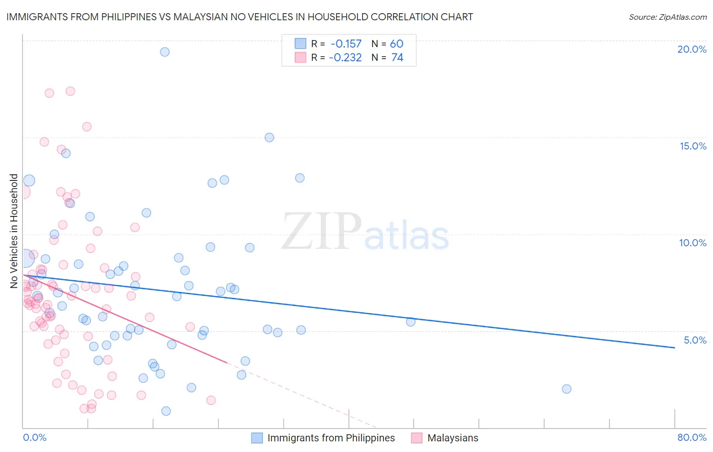 Immigrants from Philippines vs Malaysian No Vehicles in Household