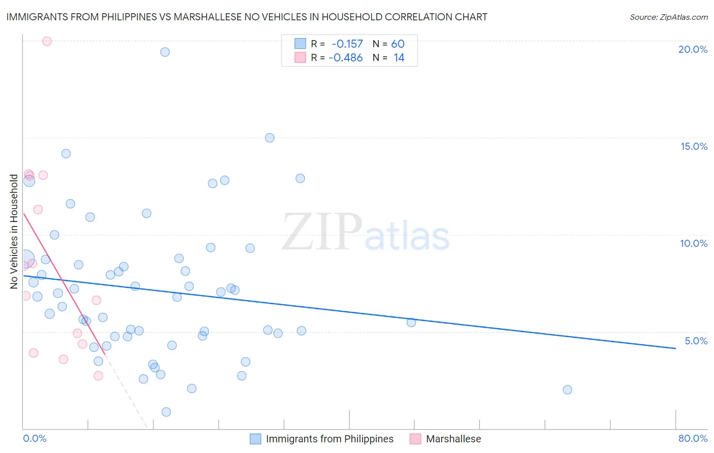 Immigrants from Philippines vs Marshallese No Vehicles in Household