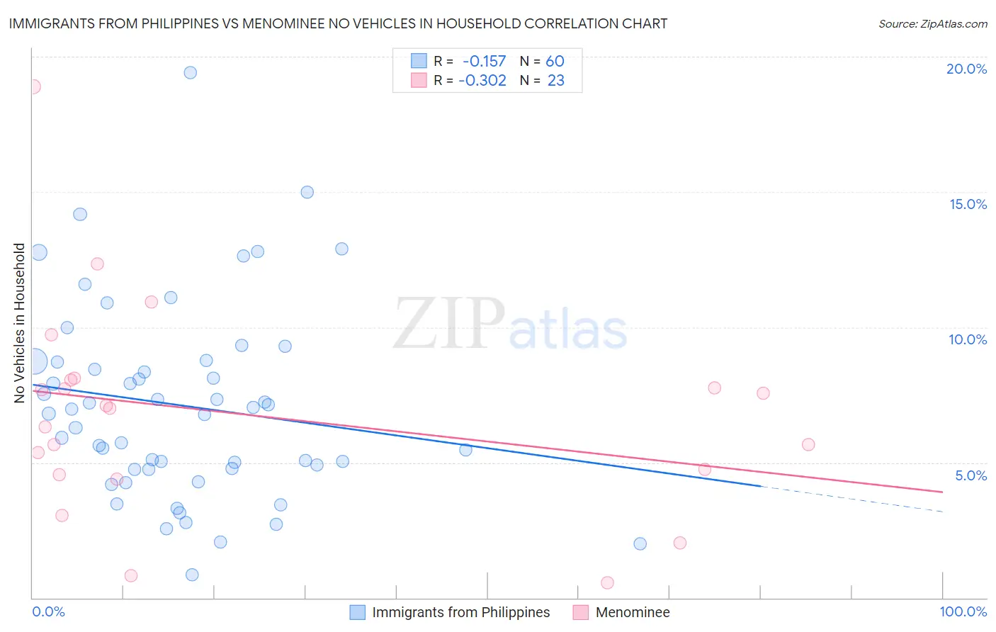 Immigrants from Philippines vs Menominee No Vehicles in Household