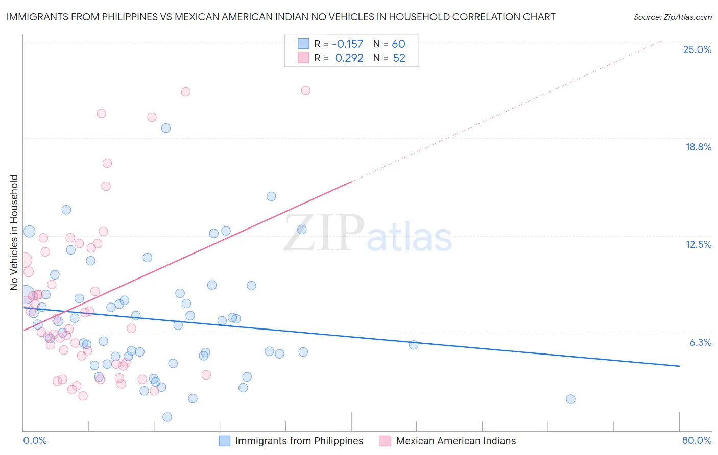 Immigrants from Philippines vs Mexican American Indian No Vehicles in Household