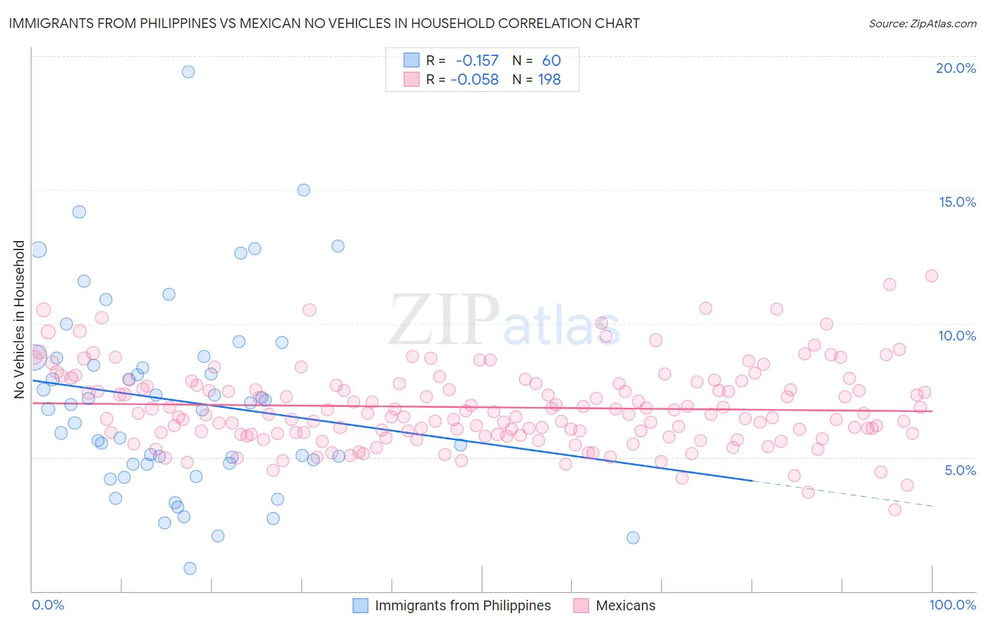 Immigrants from Philippines vs Mexican No Vehicles in Household