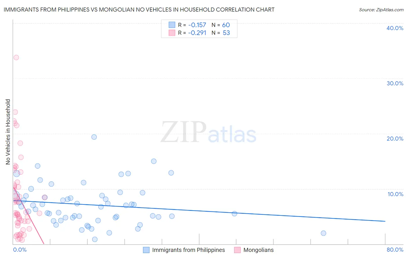 Immigrants from Philippines vs Mongolian No Vehicles in Household