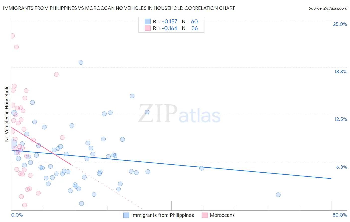 Immigrants from Philippines vs Moroccan No Vehicles in Household