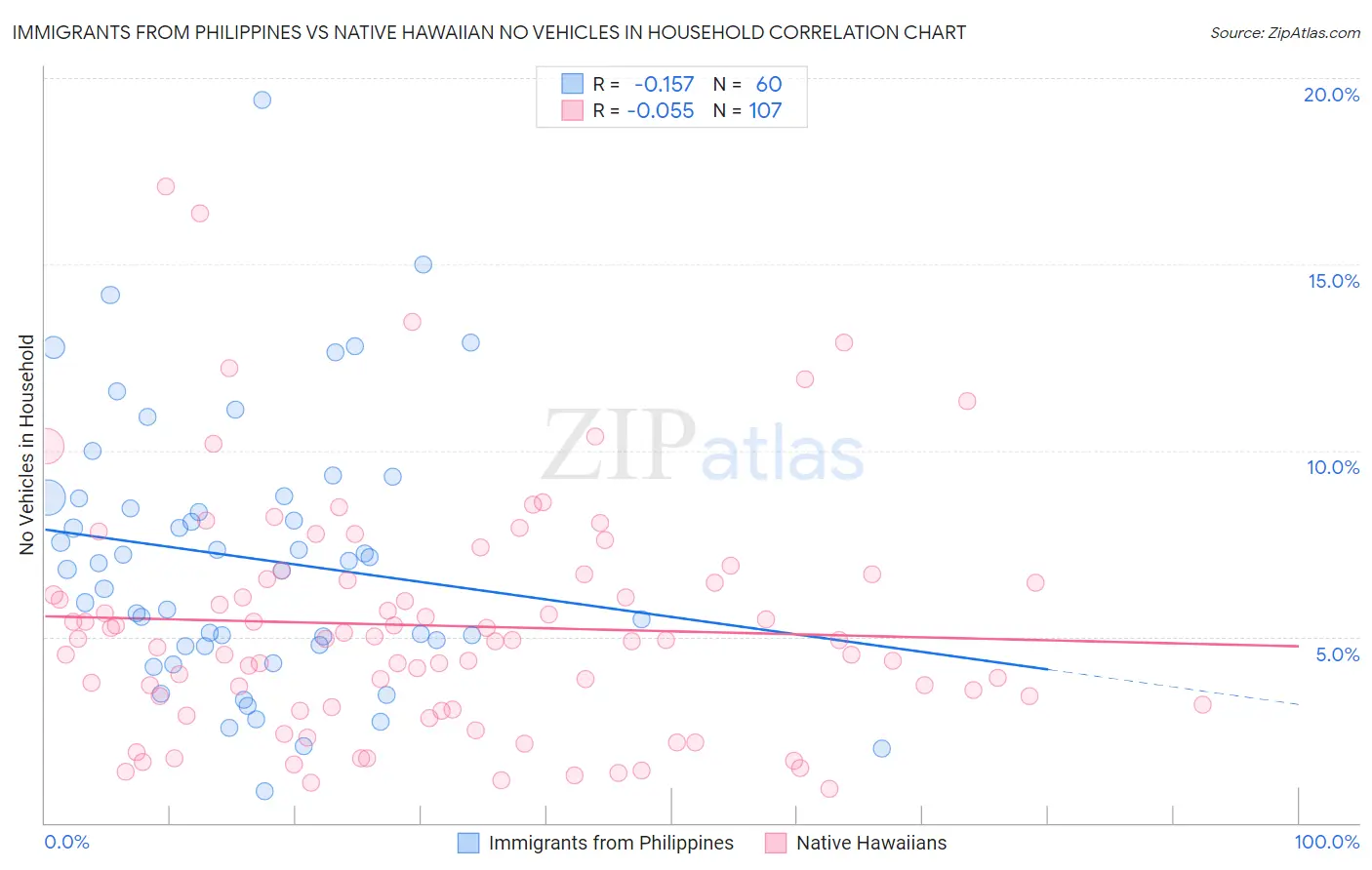 Immigrants from Philippines vs Native Hawaiian No Vehicles in Household