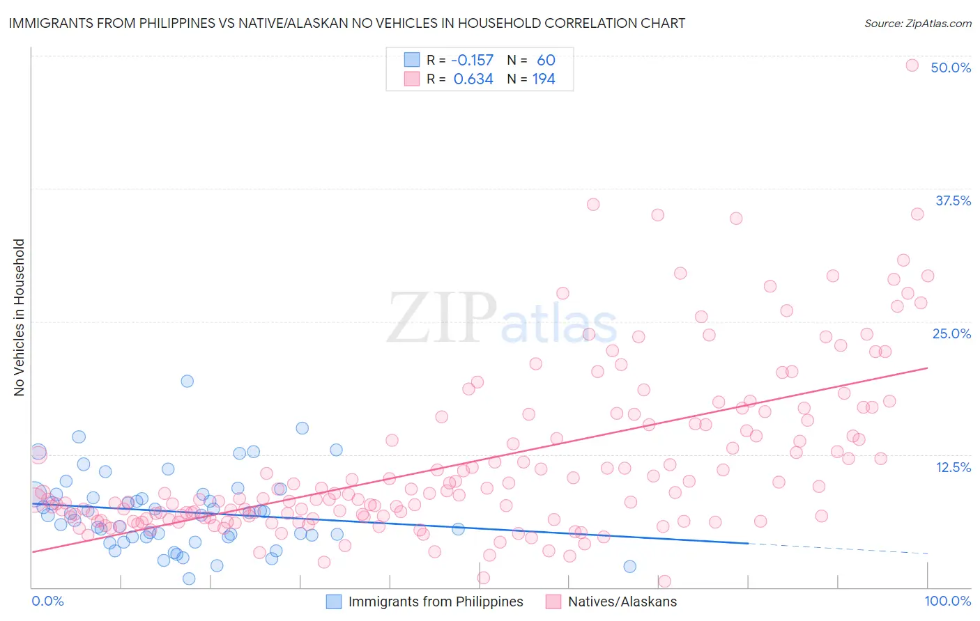 Immigrants from Philippines vs Native/Alaskan No Vehicles in Household