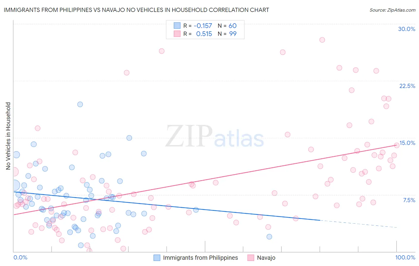 Immigrants from Philippines vs Navajo No Vehicles in Household