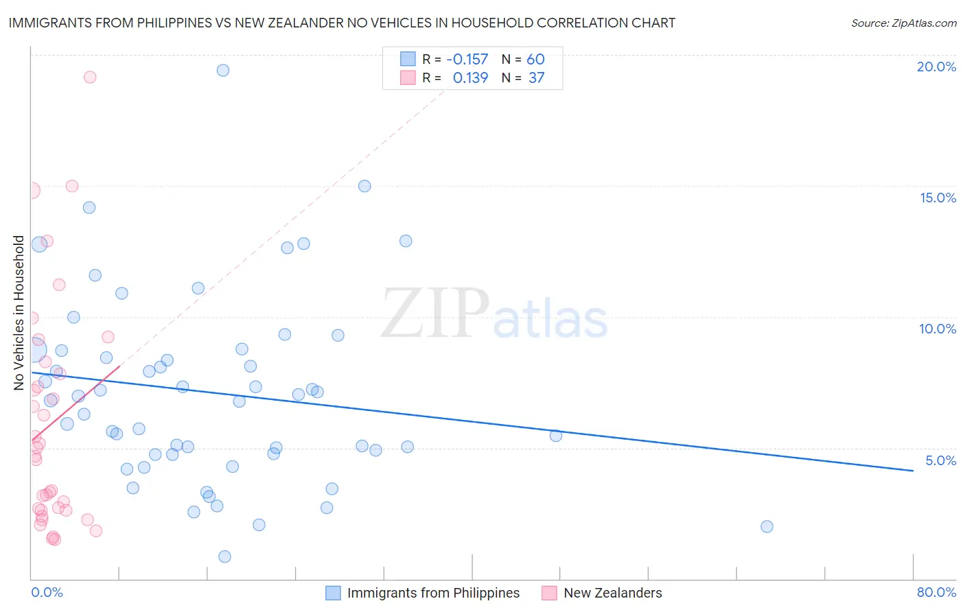 Immigrants from Philippines vs New Zealander No Vehicles in Household