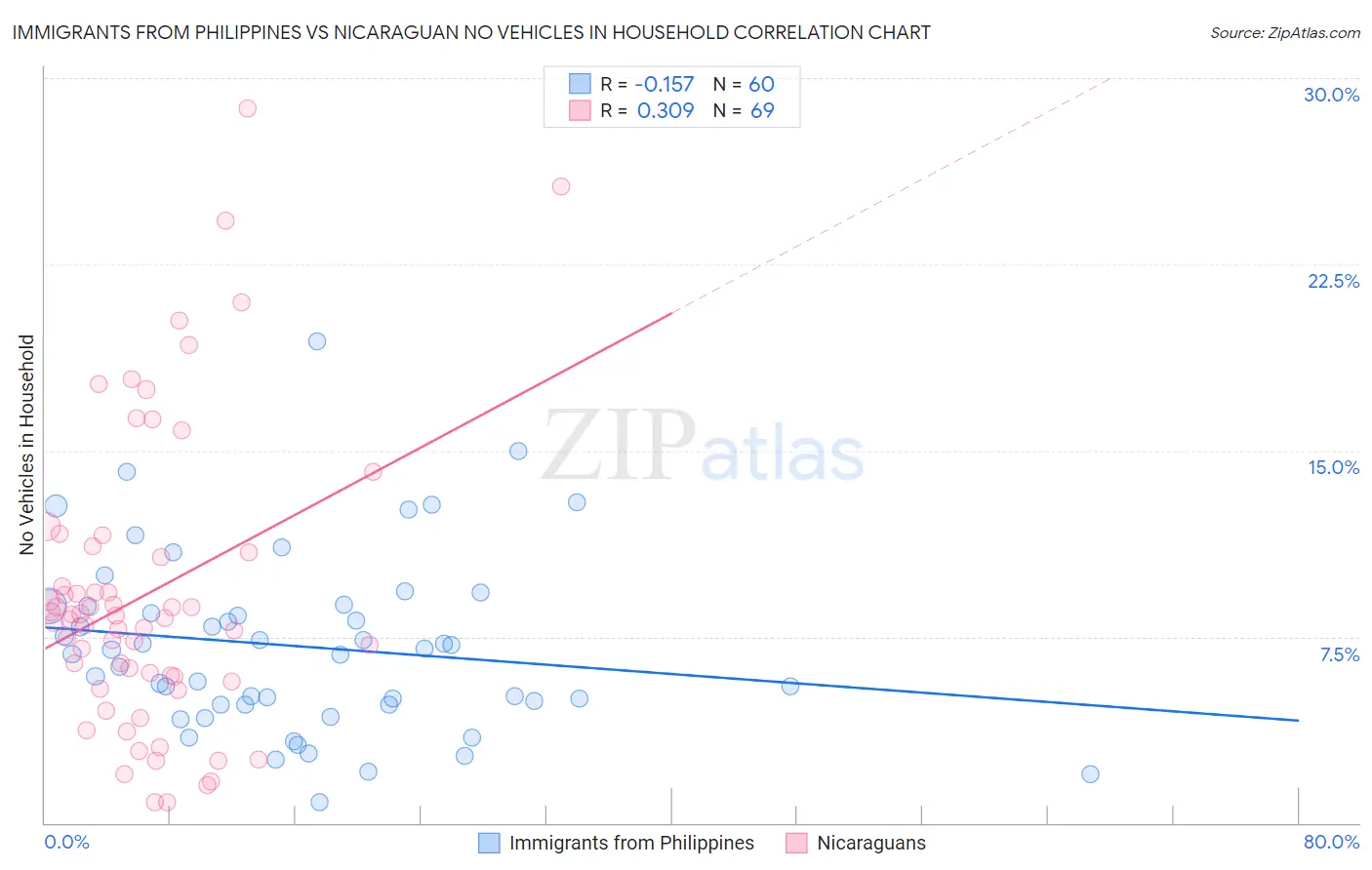 Immigrants from Philippines vs Nicaraguan No Vehicles in Household