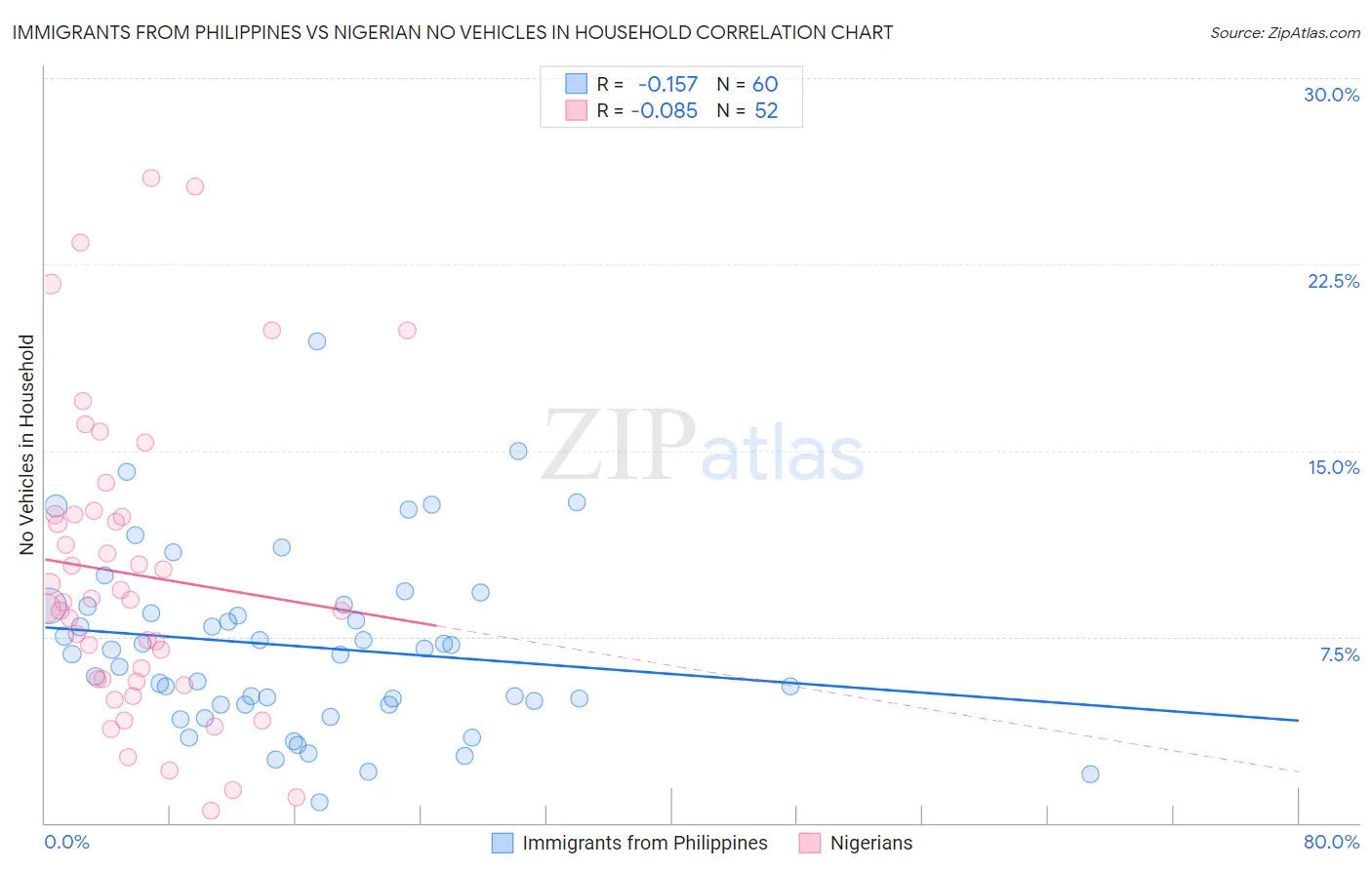 Immigrants from Philippines vs Nigerian No Vehicles in Household