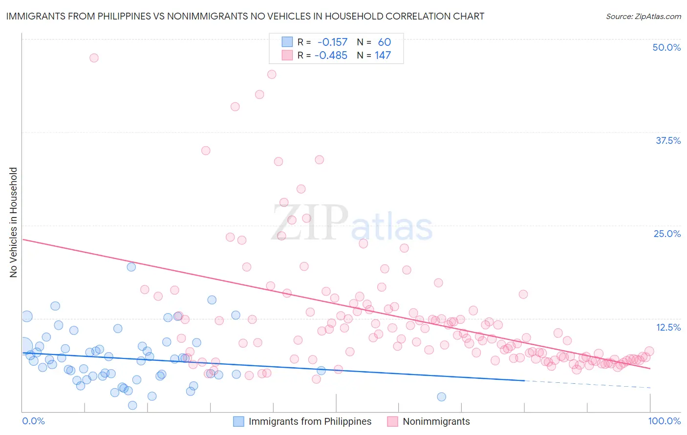 Immigrants from Philippines vs Nonimmigrants No Vehicles in Household