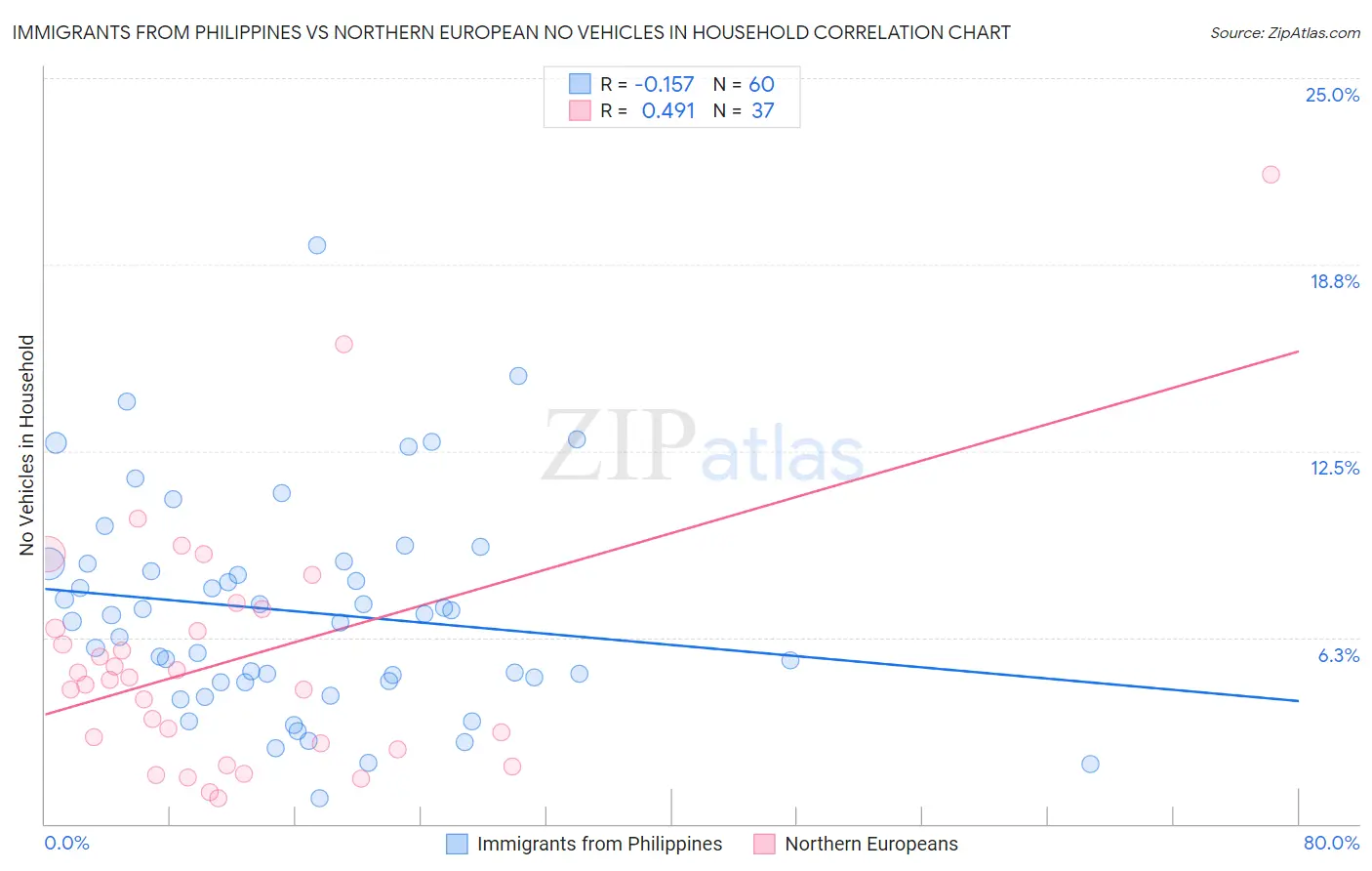 Immigrants from Philippines vs Northern European No Vehicles in Household