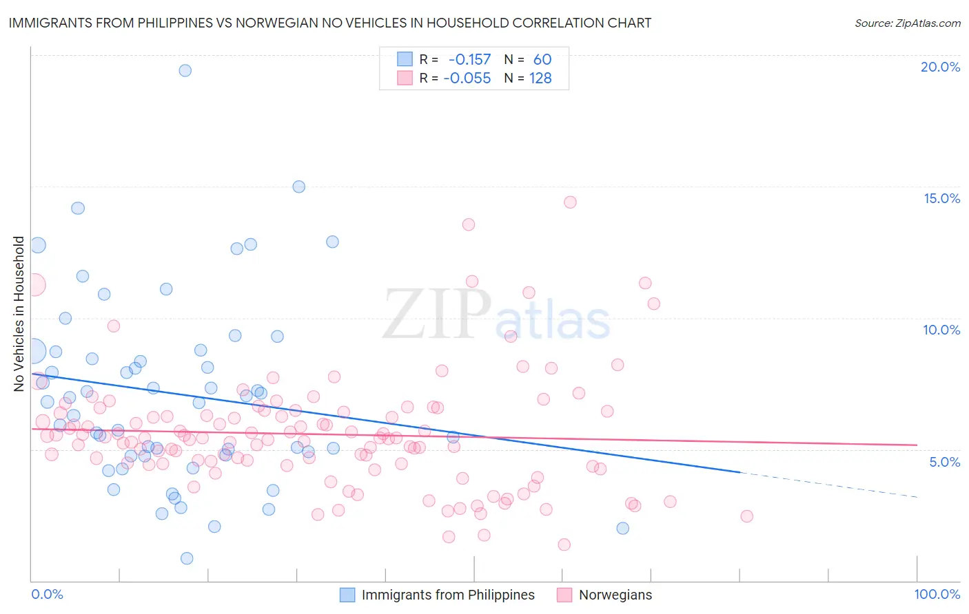 Immigrants from Philippines vs Norwegian No Vehicles in Household