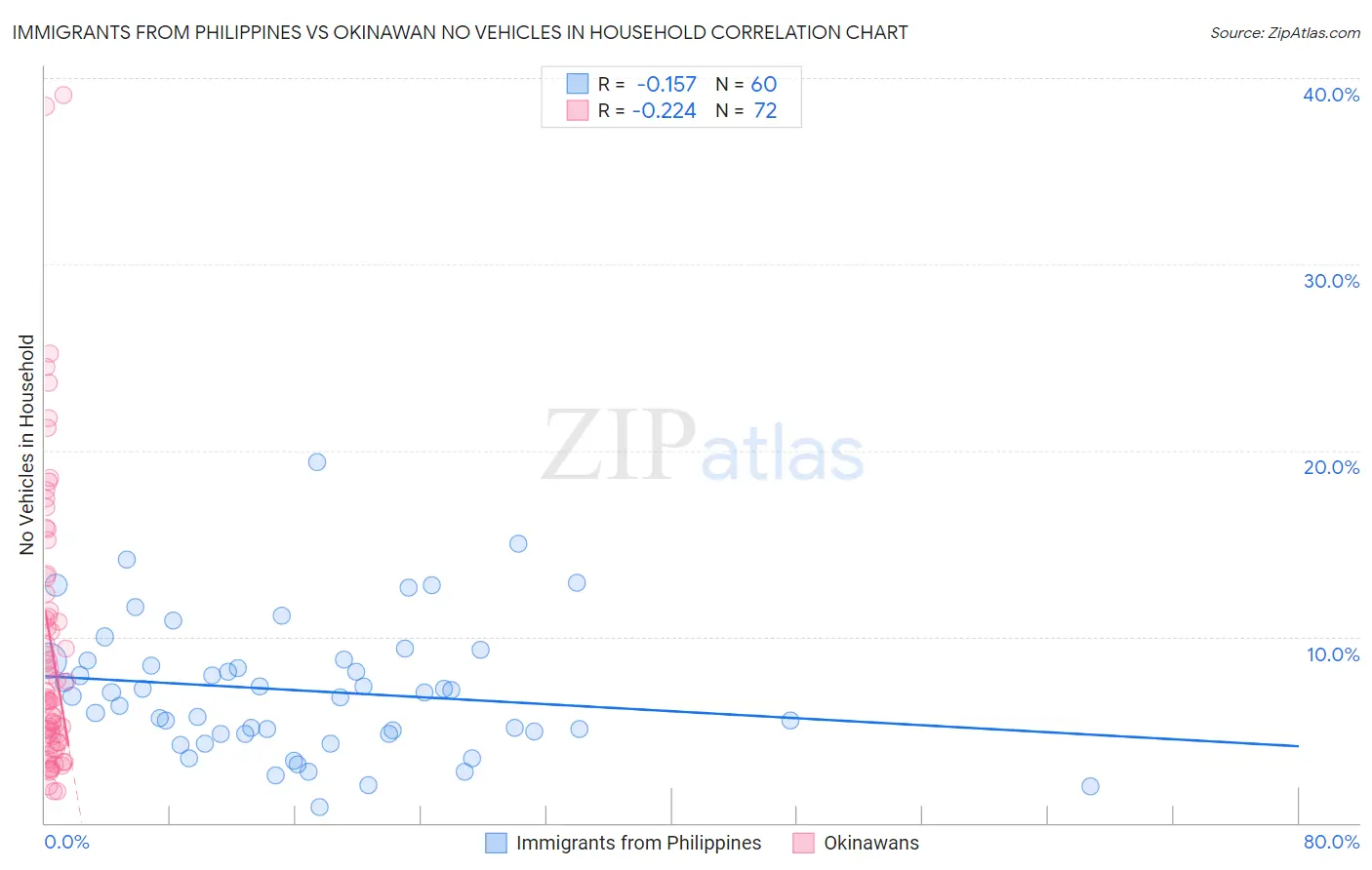 Immigrants from Philippines vs Okinawan No Vehicles in Household